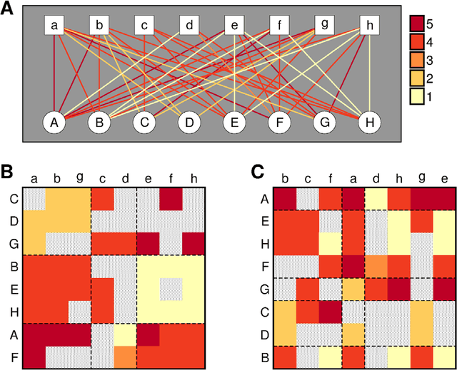 Figure 1 for Predicting human preferences using the block structure of complex social networks