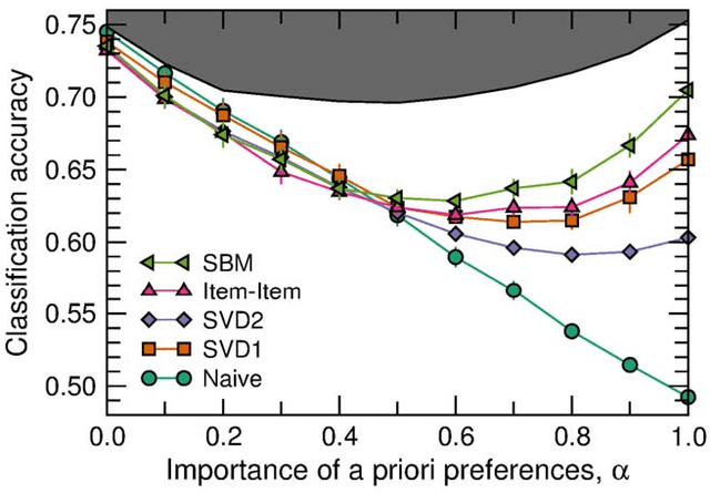 Figure 2 for Predicting human preferences using the block structure of complex social networks