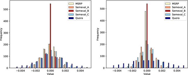 Figure 4 for GiBERT: Introducing Linguistic Knowledge into BERT through a Lightweight Gated Injection Method