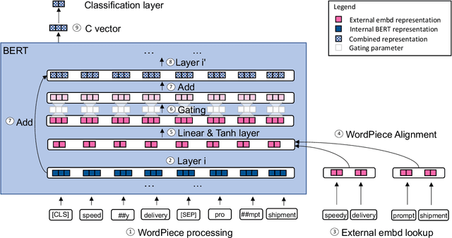 Figure 1 for GiBERT: Introducing Linguistic Knowledge into BERT through a Lightweight Gated Injection Method