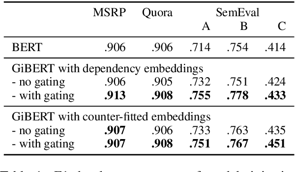 Figure 2 for GiBERT: Introducing Linguistic Knowledge into BERT through a Lightweight Gated Injection Method