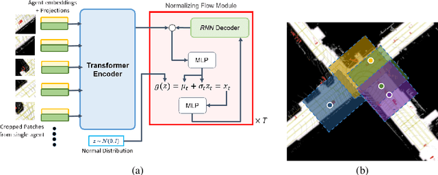 Figure 1 for Trajformer: Trajectory Prediction with Local Self-Attentive Contexts for Autonomous Driving