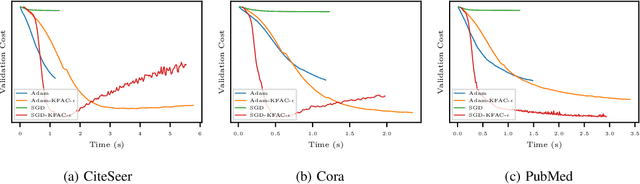 Figure 3 for Optimization of Graph Neural Networks with Natural Gradient Descent