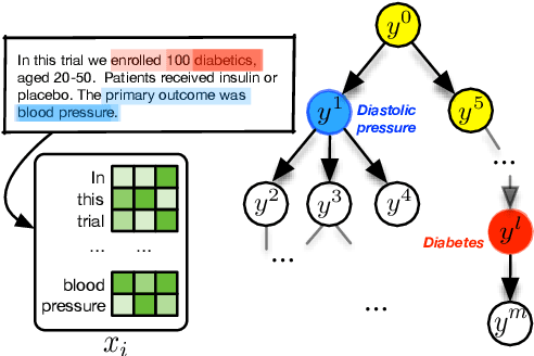 Figure 1 for Structured Multi-Label Biomedical Text Tagging via Attentive Neural Tree Decoding