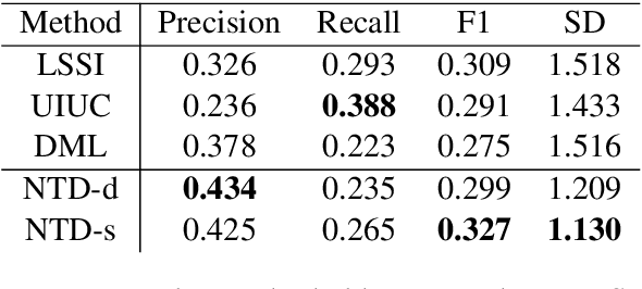 Figure 3 for Structured Multi-Label Biomedical Text Tagging via Attentive Neural Tree Decoding