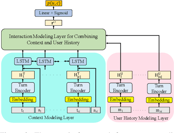 Figure 3 for Joint Effects of Context and User History for Predicting Online Conversation Re-entries