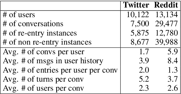 Figure 2 for Joint Effects of Context and User History for Predicting Online Conversation Re-entries