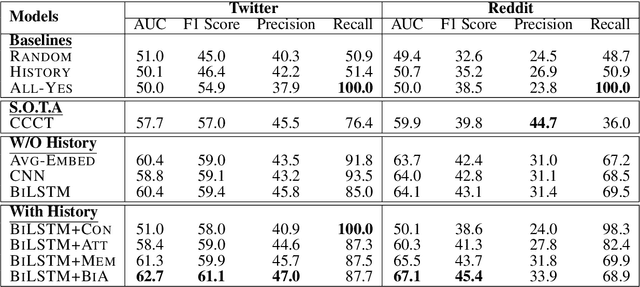 Figure 4 for Joint Effects of Context and User History for Predicting Online Conversation Re-entries