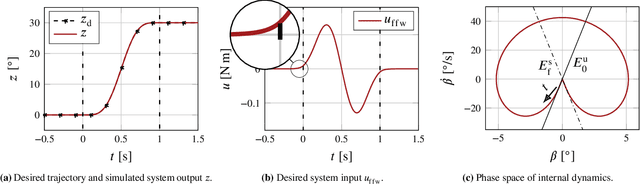 Figure 3 for Application of Stable Inversion to Flexible Manipulators Modeled by the ANCF