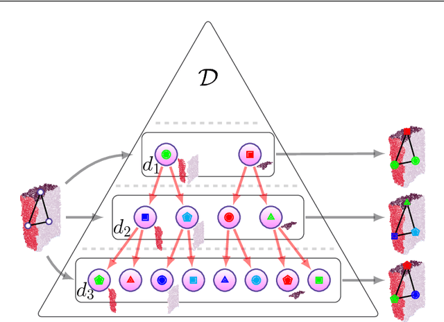 Figure 4 for Visual Object Categorization Based on Hierarchical Shape Motifs Learned From Noisy Point Cloud Decompositions