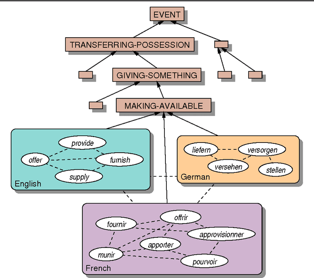Figure 2 for Translating near-synonyms: Possibilities and preferences in the interlingua