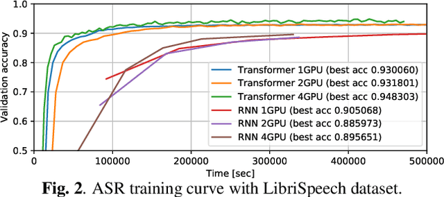 Figure 3 for A Comparative Study on Transformer vs RNN in Speech Applications