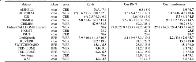 Figure 4 for A Comparative Study on Transformer vs RNN in Speech Applications