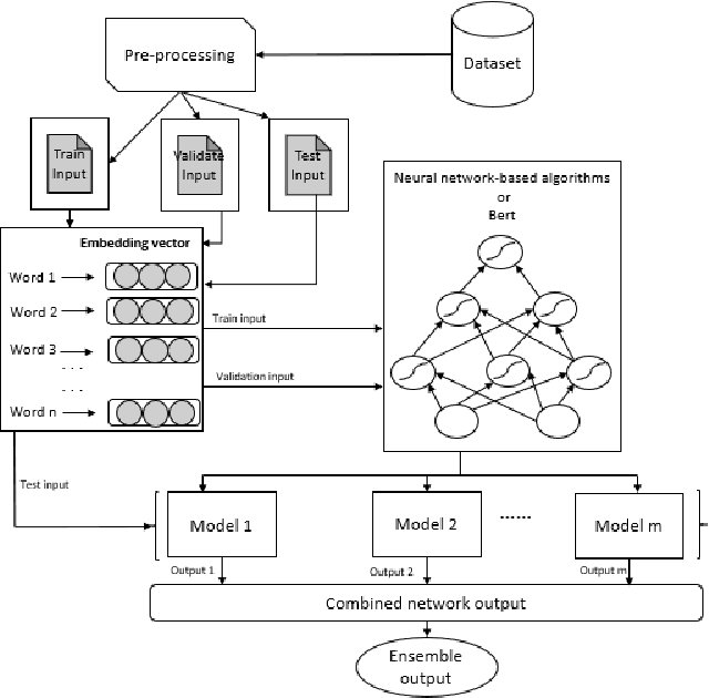 Figure 1 for A Simple and Efficient Ensemble Classifier Combining Multiple Neural Network Models on Social Media Datasets in Vietnamese