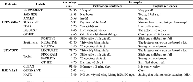 Figure 2 for A Simple and Efficient Ensemble Classifier Combining Multiple Neural Network Models on Social Media Datasets in Vietnamese