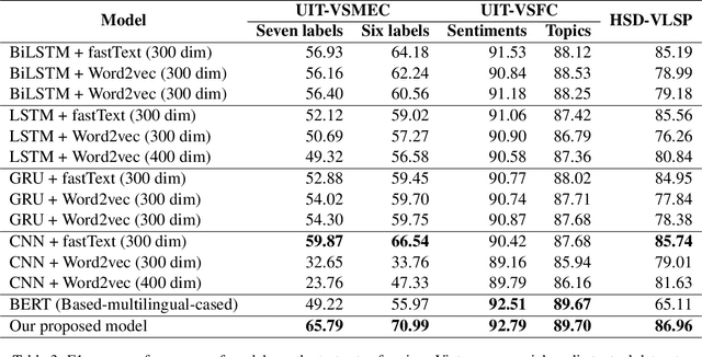 Figure 4 for A Simple and Efficient Ensemble Classifier Combining Multiple Neural Network Models on Social Media Datasets in Vietnamese