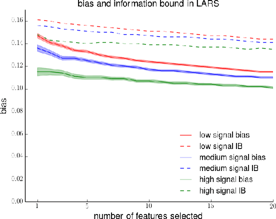 Figure 2 for How much does your data exploration overfit? Controlling bias via information usage