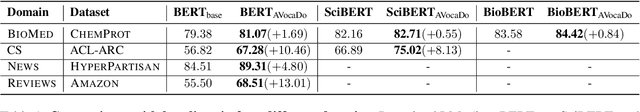 Figure 2 for AVocaDo: Strategy for Adapting Vocabulary to Downstream Domain