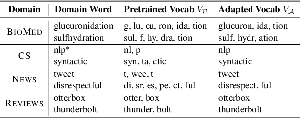 Figure 4 for AVocaDo: Strategy for Adapting Vocabulary to Downstream Domain