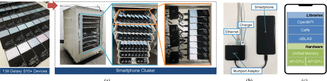 Figure 1 for Scalable Smartphone Cluster for Deep Learning