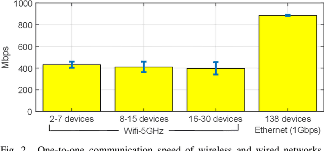 Figure 2 for Scalable Smartphone Cluster for Deep Learning