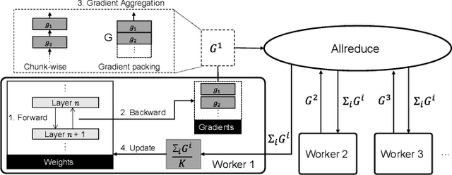 Figure 4 for Scalable Smartphone Cluster for Deep Learning