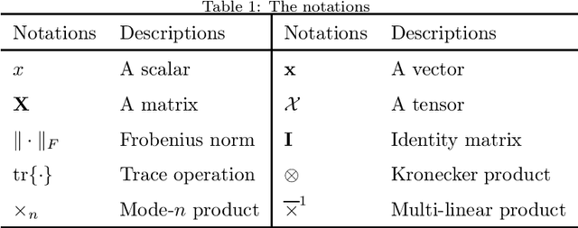 Figure 1 for Fast Hypergraph Regularized Nonnegative Tensor Ring Factorization Based on Low-Rank Approximation