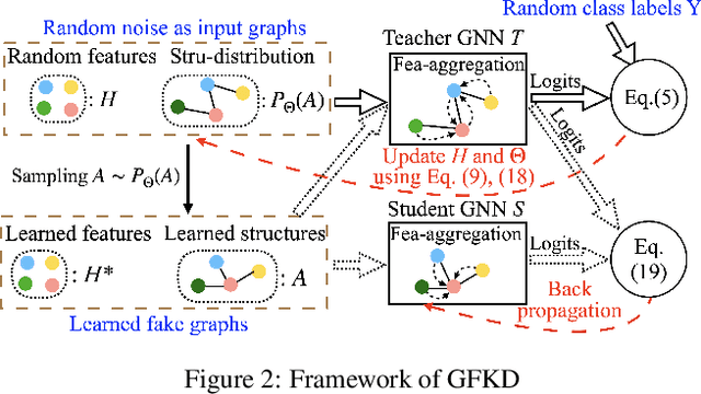 Figure 3 for Graph-Free Knowledge Distillation for Graph Neural Networks