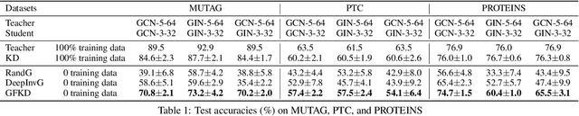 Figure 2 for Graph-Free Knowledge Distillation for Graph Neural Networks