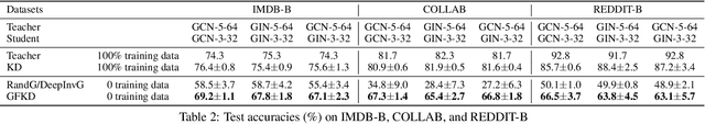 Figure 4 for Graph-Free Knowledge Distillation for Graph Neural Networks