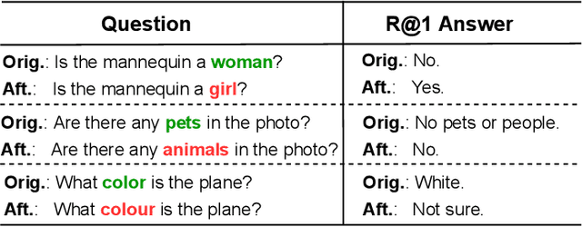 Figure 2 for Adversarial Robustness of Visual Dialog