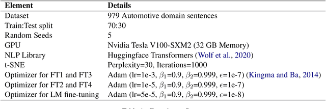 Figure 1 for Wiki to Automotive: Understanding the Distribution Shift and its impact on Named Entity Recognition