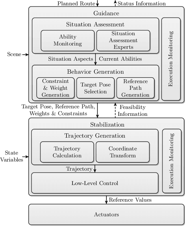 Figure 2 for Representing the Unknown - Impact of Uncertainty on the Interaction between Decision Making and Trajectory Generation