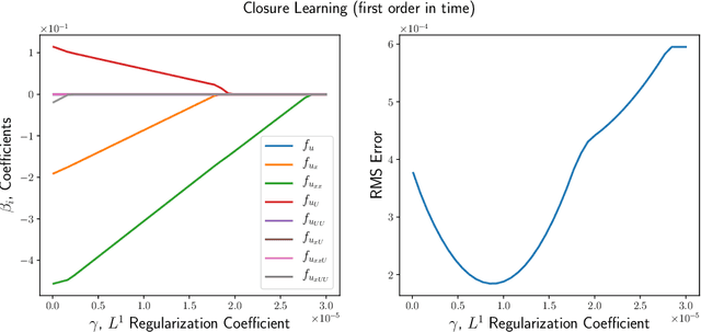 Figure 2 for Data-Driven Discovery of Coarse-Grained Equations
