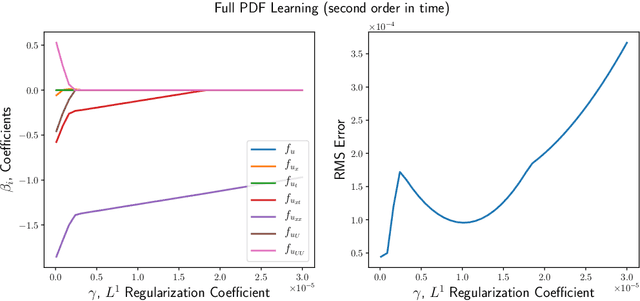 Figure 3 for Data-Driven Discovery of Coarse-Grained Equations