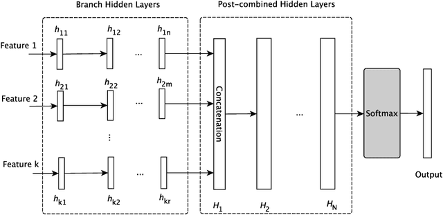 Figure 1 for Multiview Deep Learning for Predicting Twitter Users' Location