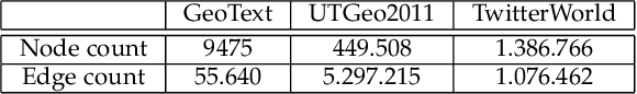 Figure 2 for Multiview Deep Learning for Predicting Twitter Users' Location