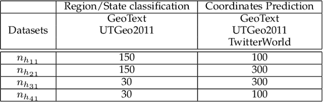 Figure 4 for Multiview Deep Learning for Predicting Twitter Users' Location
