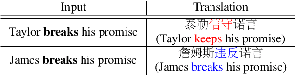 Figure 1 for On Compositional Generalization of Neural Machine Translation