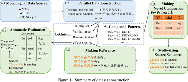 Figure 2 for On Compositional Generalization of Neural Machine Translation