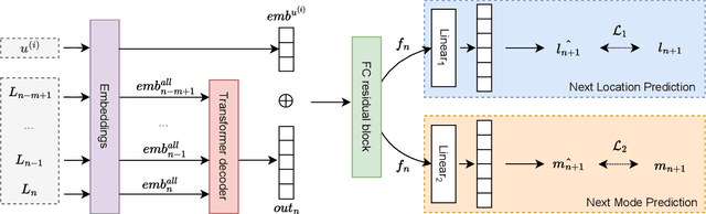 Figure 1 for How do you go where? Improving next location prediction by learning travel mode information using transformers