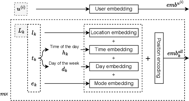 Figure 3 for How do you go where? Improving next location prediction by learning travel mode information using transformers