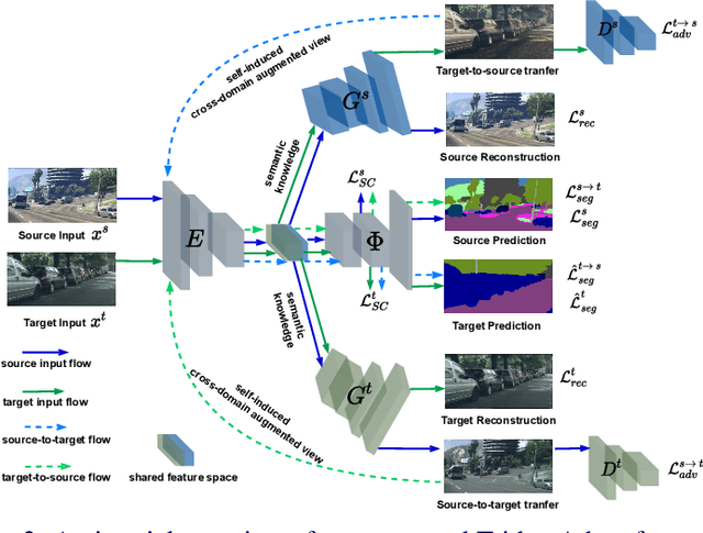 Figure 3 for TridentAdapt: Learning Domain-invariance via Source-Target Confrontation and Self-induced Cross-domain Augmentation