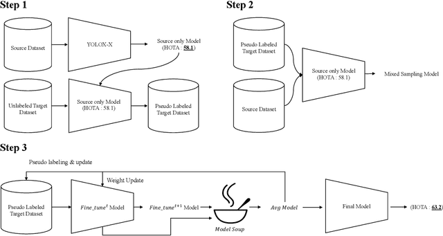 Figure 1 for Bag of Tricks for Domain Adaptive Multi-Object Tracking