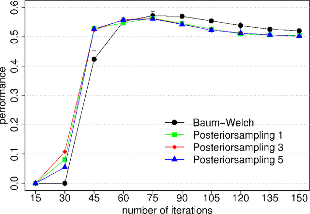 Figure 2 for Efficient algorithms for training the parameters of hidden Markov models using stochastic expectation maximization EM training and Viterbi training
