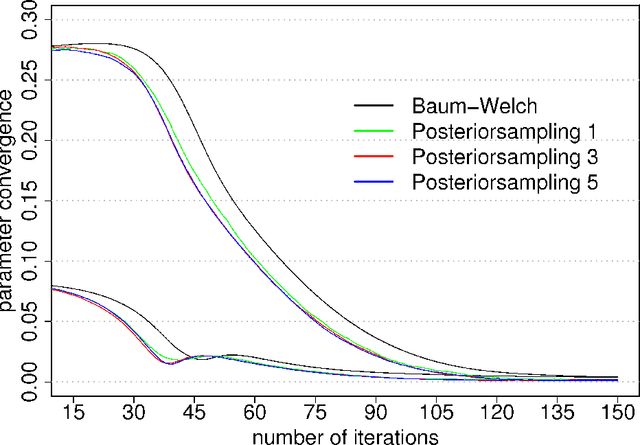 Figure 1 for Efficient algorithms for training the parameters of hidden Markov models using stochastic expectation maximization EM training and Viterbi training