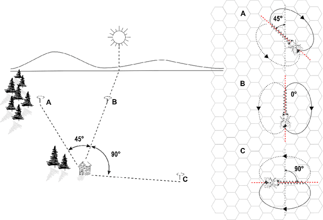 Figure 1 for Automatic detection and decoding of honey bee waggle dances