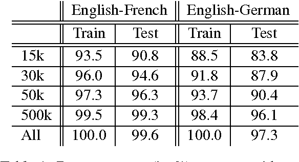 Figure 1 for On Using Very Large Target Vocabulary for Neural Machine Translation