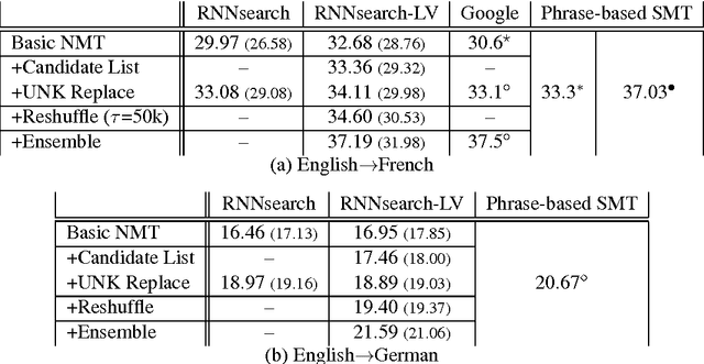 Figure 3 for On Using Very Large Target Vocabulary for Neural Machine Translation