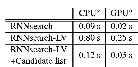 Figure 4 for On Using Very Large Target Vocabulary for Neural Machine Translation